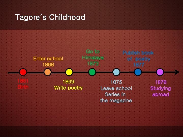 Tagore’s Childhood Enter school 1868 1861 Birth Go to Himalaya 1873 1869 Write poetry