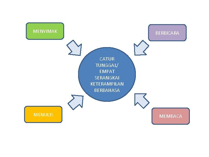 MENYIMAK BERBICARA CATUR TUNGGAL/ EMPAT SERANGKAI KETERAMPILAN BERBAHASA MENULIS MEMBACA 