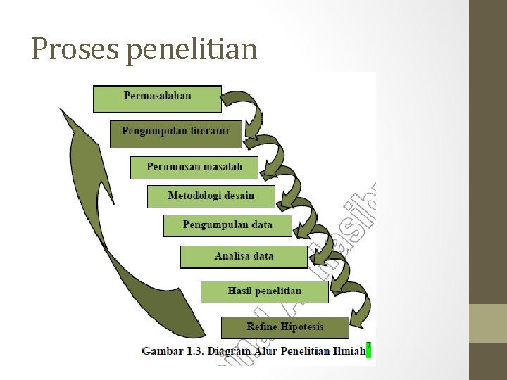 Proses penelitian 