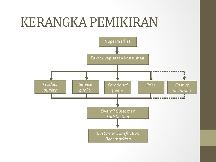 KERANGKA PEMIKIRAN Supermarket Faktor kepuasan konsumen Product quality Service quality Emotional factor Overall Customer