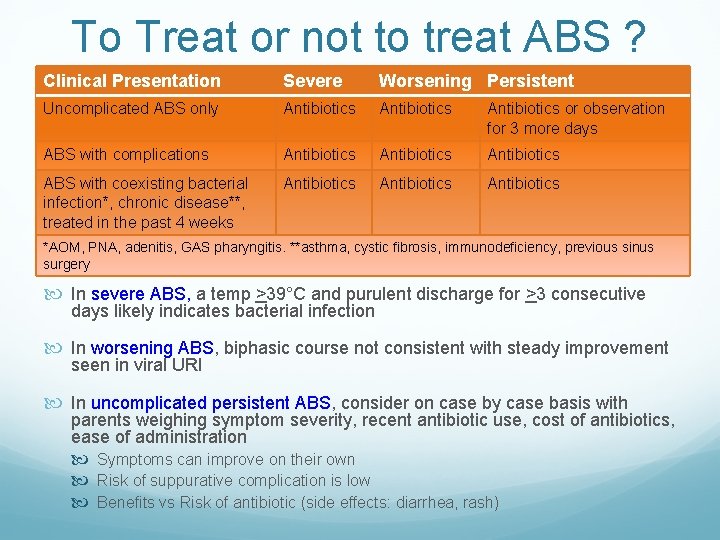 To Treat or not to treat ABS ? Clinical Presentation Severe Worsening Persistent Uncomplicated