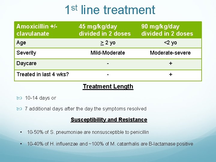 1 st line treatment Amoxicillin +/clavulanate Age 45 mg/kg/day divided in 2 doses 90