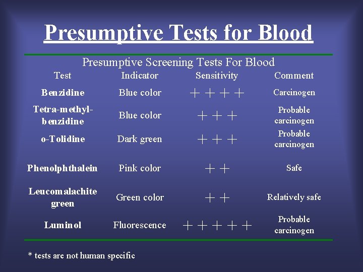 Presumptive Tests for Blood Presumptive Screening Tests For Blood Test Indicator Sensitivity Benzidine Blue