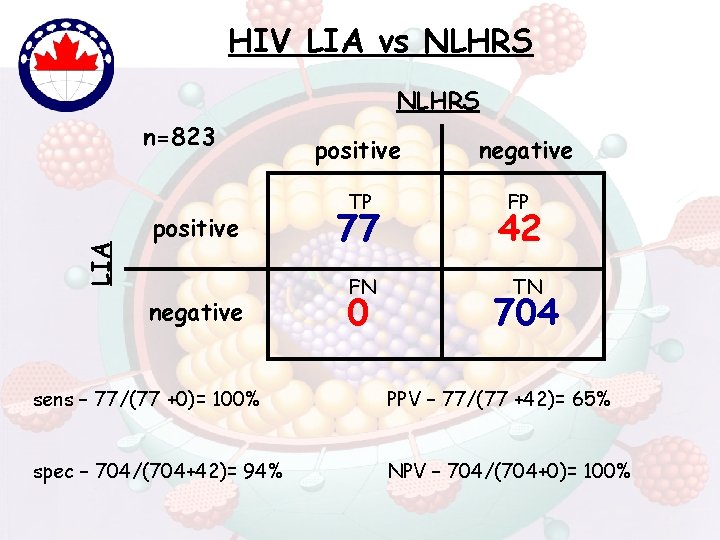 HIV LIA vs NLHRS LIA n=823 positive negative positive TP negative FP 77 42