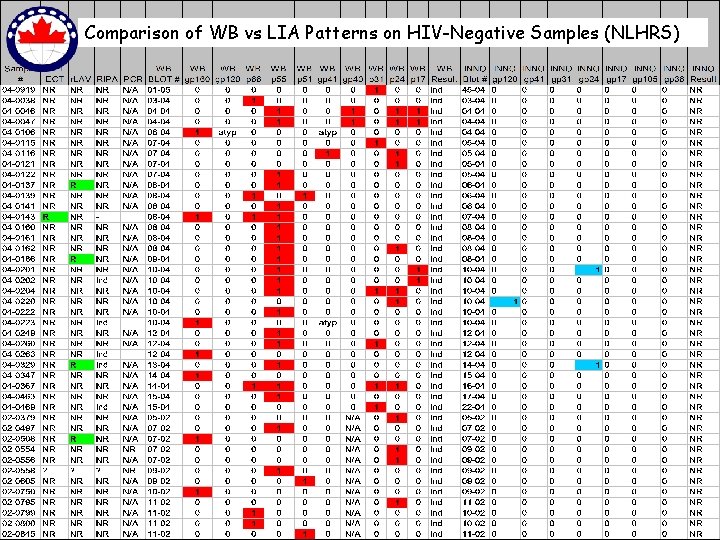 Comparison of WB vs LIA Patterns on HIV-Negative Samples (NLHRS) 