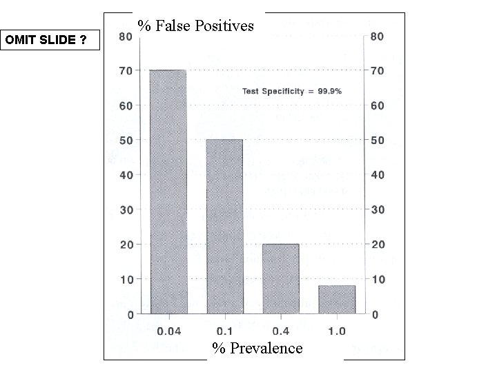 OMIT SLIDE ? % False Positives % Prevalence 