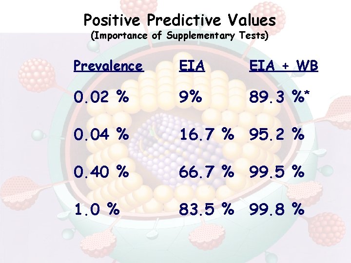 Positive Predictive Values (Importance of Supplementary Tests) Prevalence EIA + WB 0. 02 %