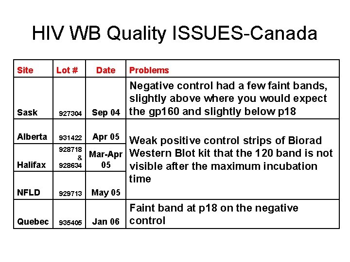 HIV WB Quality ISSUES-Canada Site Lot # Date Problems Sask 927304 Negative control had