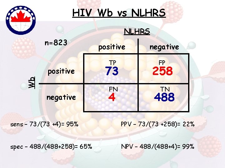 HIV Wb vs NLHRS n=823 Wb positive negative positive TP 73 FN 4 negative