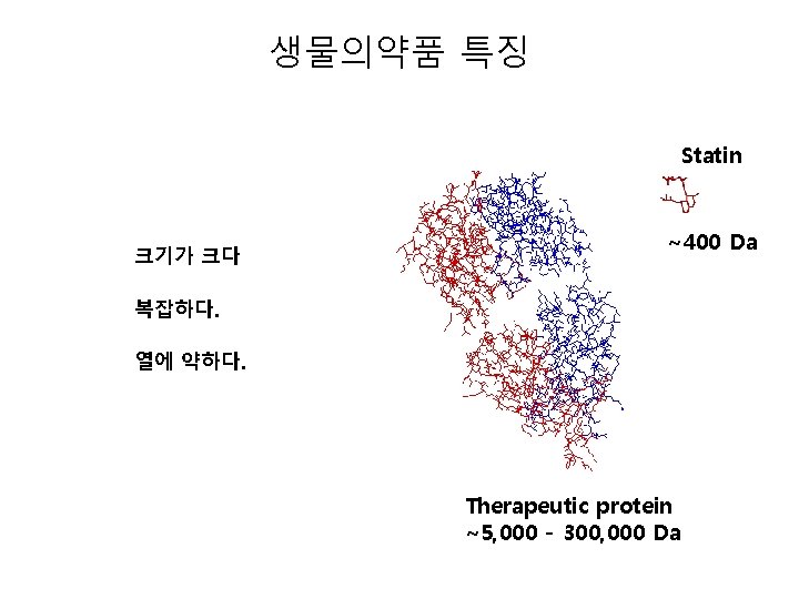 생물의약품 특징 Statin 크기가 크다 ~400 Da 복잡하다. 열에 약하다. Therapeutic protein ~5, 000