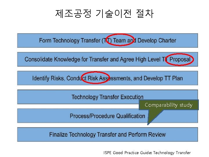 제조공정 기술이전 절차 Comparability study ISPE Good Practice Guide: Technology Transfer 