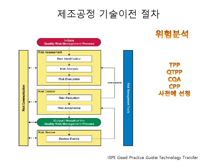 제조공정 기술이전 절차 ISPE Good Practice Guide: Technology Transfer 
