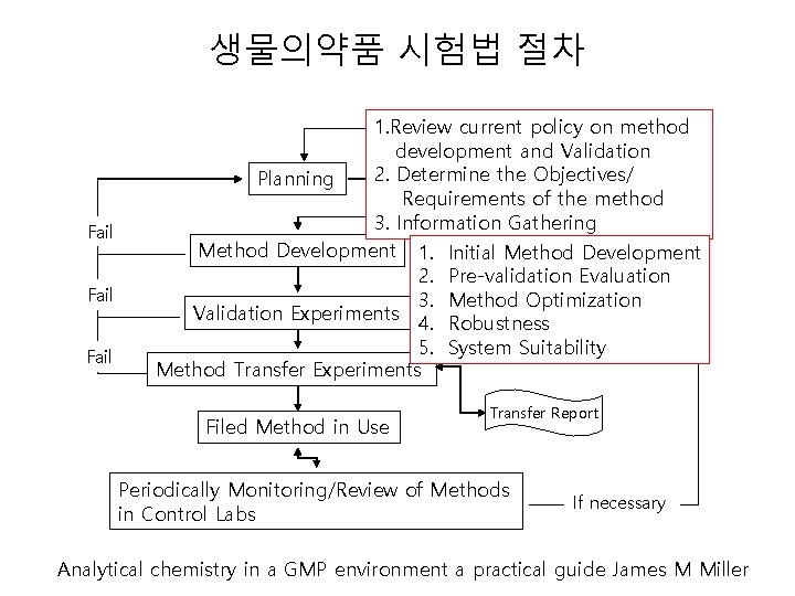 생물의약품 시험법 절차 Fail 1. Review current policy on method development and Validation 2.