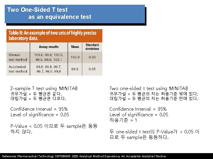 Two One-Sided T test as an equivalence test 2 -sample T test using MINITAB