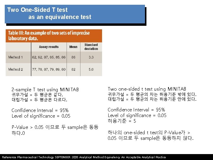 Two One-Sided T test as an equivalence test 2 -sample T test using MINITAB