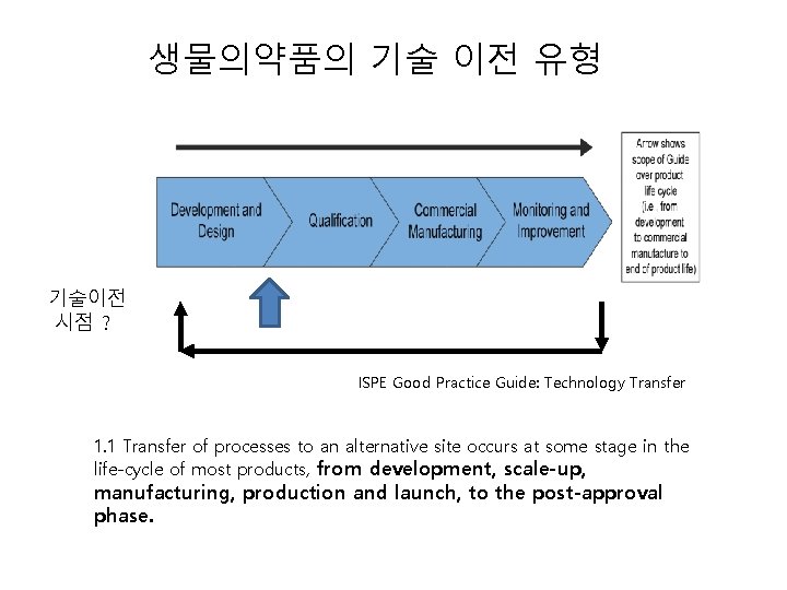 생물의약품의 기술 이전 유형 기술이전 시점 ? ISPE Good Practice Guide: Technology Transfer 1.