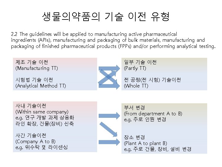 생물의약품의 기술 이전 유형 2. 2 The guidelines will be applied to manufacturing active