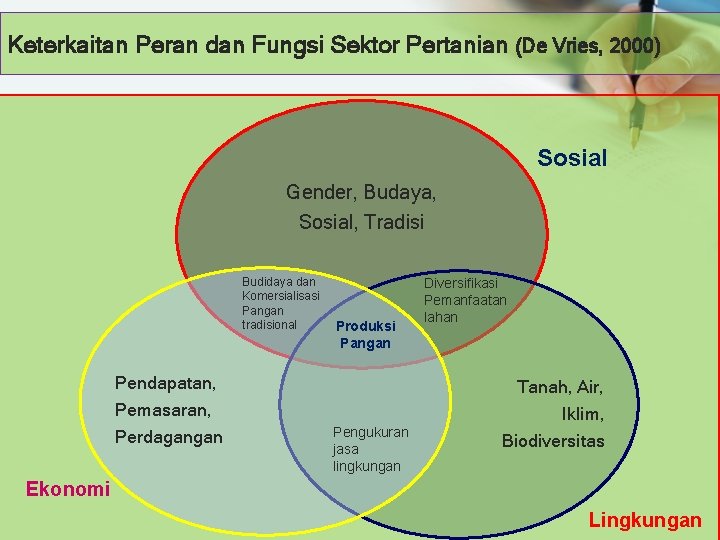 Keterkaitan Peran dan Fungsi Sektor Pertanian (De Vries, 2000) Sosial Gender, Budaya, Sosial, Tradisi