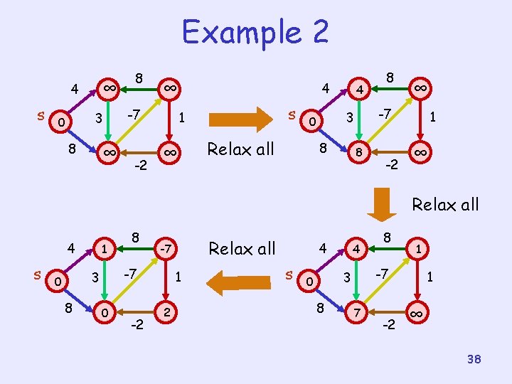 Example 2 ∞ 4 s 3 0 8 ∞ -7 -2 4 s 1