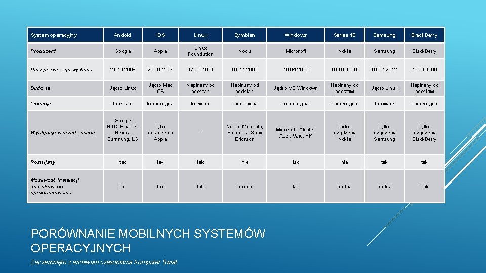 System operacyjny Andoid i. OS Linux Symbian Windows Series 40 Samsung Black. Berry Producent