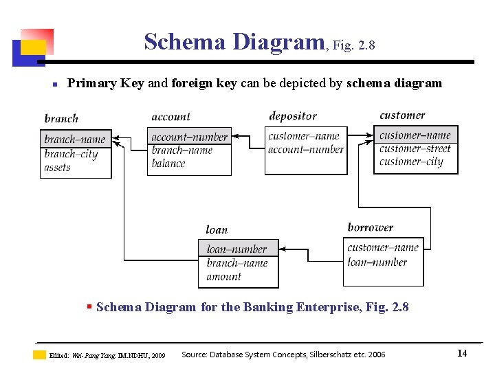 Schema Diagram, Fig. 2. 8 n Primary Key and foreign key can be depicted Schema Diagram, Fig. 2. 8 n Primary Key and foreign key can be depicted