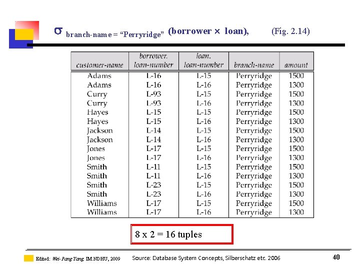 branch-name = “Perryridge” (borrower loan), (Fig. 2. 14) 8 x 2 = 16  branch-name = “Perryridge” (borrower loan), (Fig. 2. 14) 8 x 2 = 16