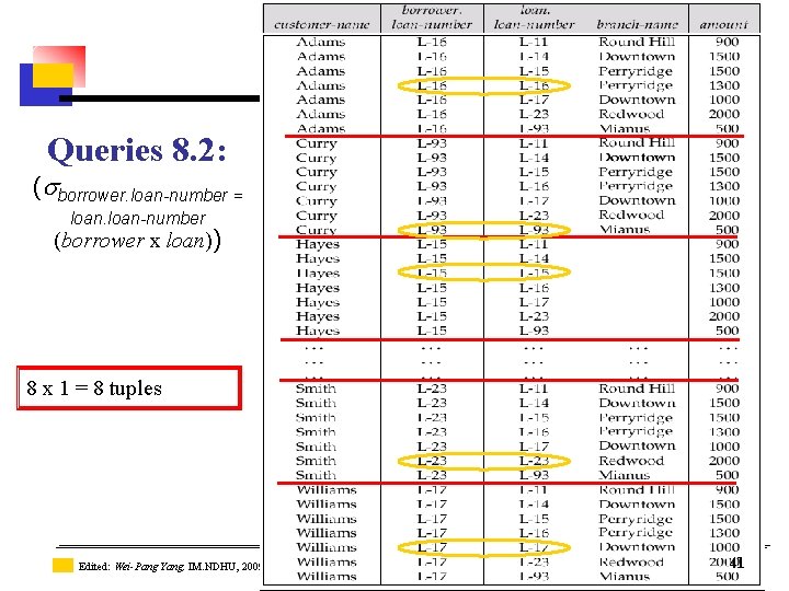 Queries 8. 2: ( borrower. loan-number = loan-number (borrower x loan)) 8 x 1 Queries 8. 2: ( borrower. loan-number = loan-number (borrower x loan)) 8 x 1