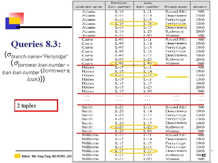 Queries 8. 3: ( branch-name=“Perryridge” ( borrower. loan-number = loan-number (borrower x loan))) 2 Queries 8. 3: ( branch-name=“Perryridge” ( borrower. loan-number = loan-number (borrower x loan))) 2