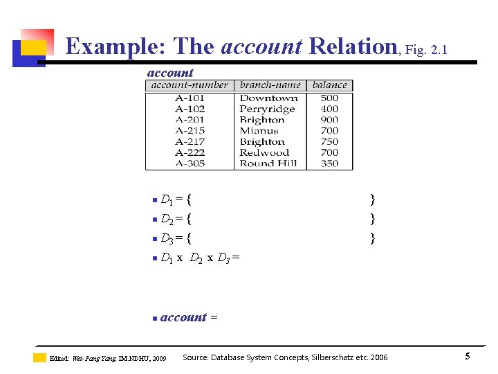Example: The account Relation, Fig. 2. 1 account n D 1 = { } Example: The account Relation, Fig. 2. 1 account n D 1 = { }