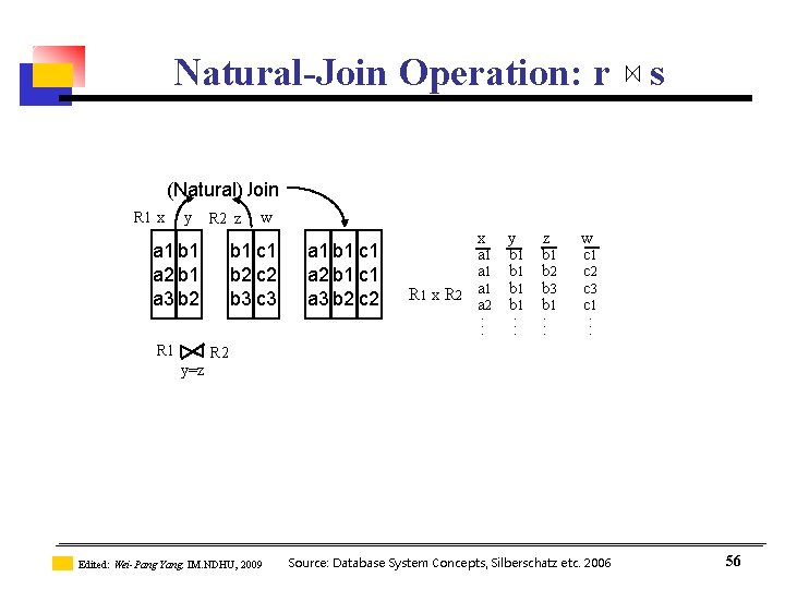 Natural-Join Operation: r s (Natural)Join R 1 x y R 2 z a 1 Natural-Join Operation: r s (Natural)Join R 1 x y R 2 z a 1