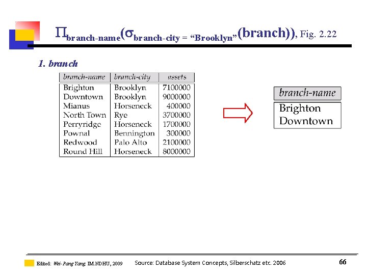 branch-name( branch-city = “Brooklyn”(branch)), Fig. 2. 22 1. branch Edited: Wei-Pang Yang, IM.  branch-name( branch-city = “Brooklyn”(branch)), Fig. 2. 22 1. branch Edited: Wei-Pang Yang, IM.