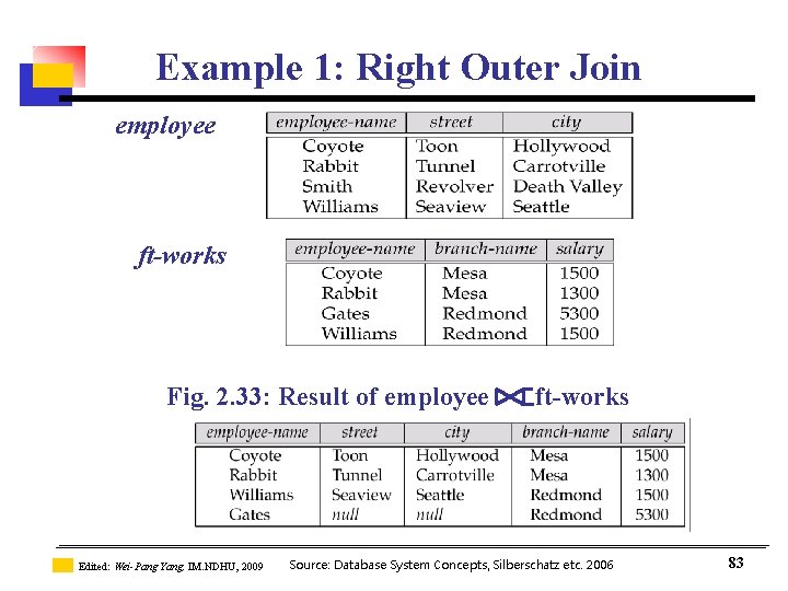 Example 1: Right Outer Join employee ft-works Fig. 2. 33: Result of employee Edited: Example 1: Right Outer Join employee ft-works Fig. 2. 33: Result of employee Edited: