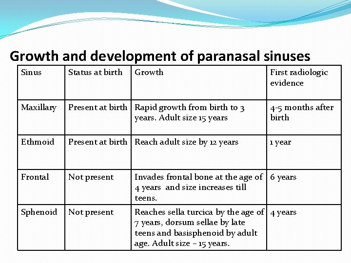 Growth and development of paranasal sinuses Sinus Status at birth Growth First radiologic evidence Growth and development of paranasal sinuses Sinus Status at birth Growth First radiologic evidence