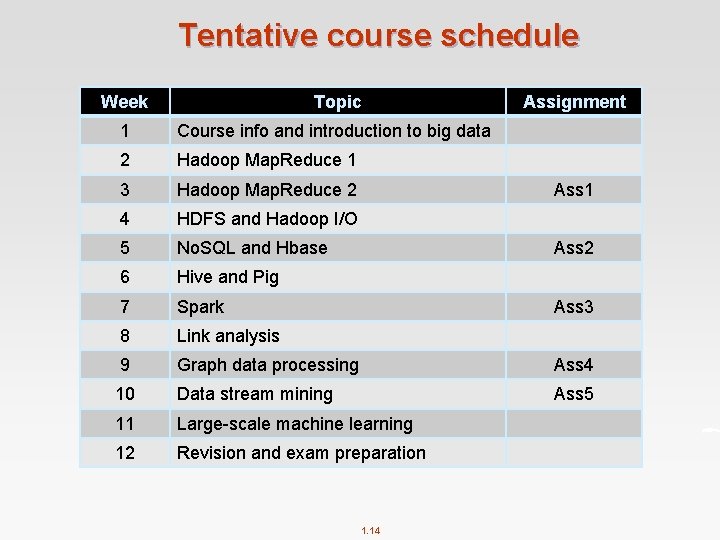 Tentative course schedule Week Topic Assignment 1 Course info and introduction to big data