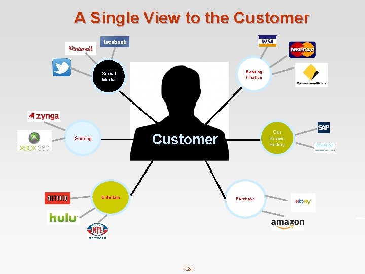 A Single View to the Customer Banking Finance Social Media Our Known History Customer