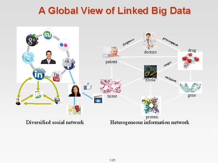 A Global View of Linked Big Data pre is s gno dia scr ipti