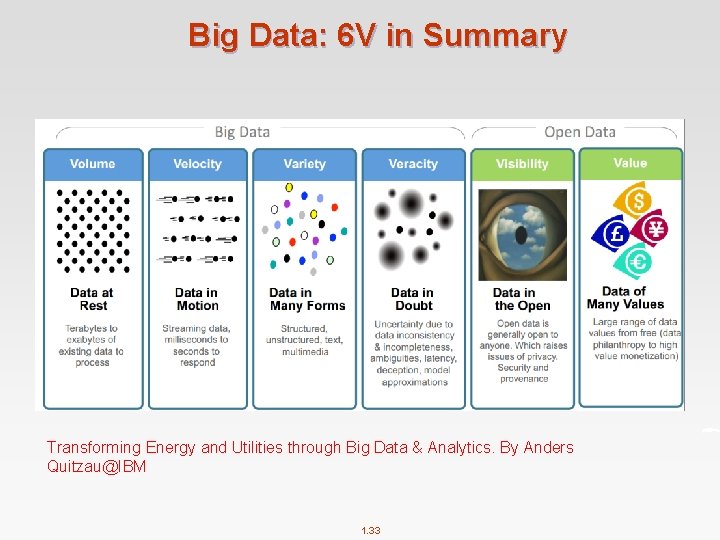 Big Data: 6 V in Summary Transforming Energy and Utilities through Big Data &