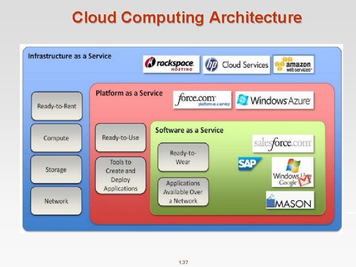 Cloud Computing Architecture 1. 37 