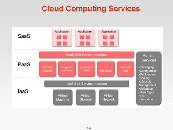 Cloud Computing Services 1. 38 