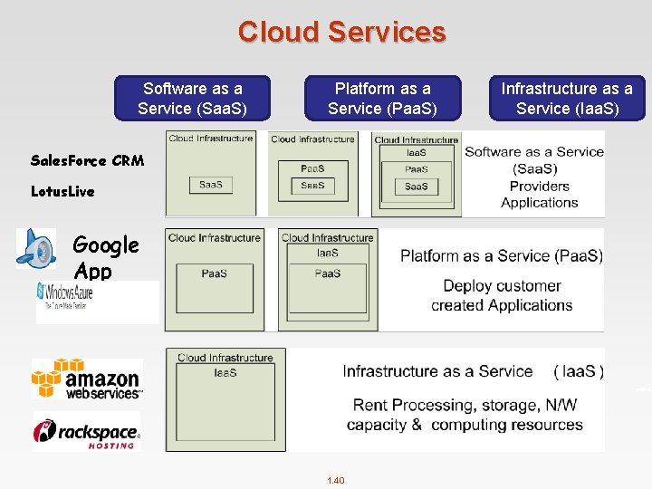 Cloud Services Software as a Service (Saa. S) Platform as a Service (Paa. S)