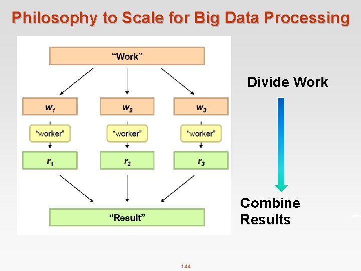 Philosophy to Scale for Big Data Processing Divide Work Combine Results 1. 44 