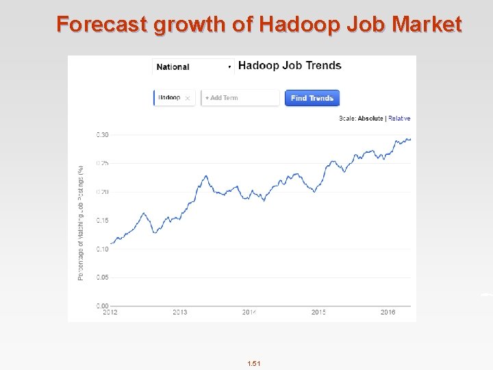 Forecast growth of Hadoop Job Market 1. 51 