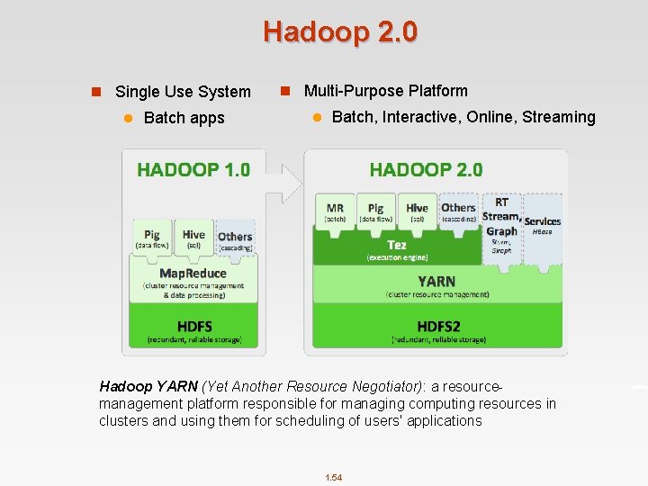 Hadoop 2. 0 n Single Use System l Batch apps n Multi-Purpose Platform l
