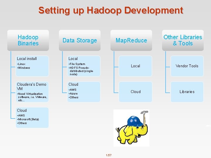 Setting up Hadoop Development Hadoop Binaries Data Storage Local install Local • Linux •