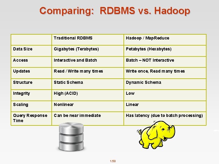 Comparing: RDBMS vs. Hadoop Traditional RDBMS Hadoop / Map. Reduce Data Size Gigabytes (Terabytes)
