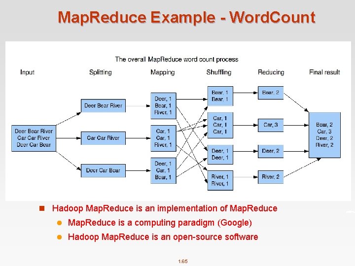 Map. Reduce Example - Word. Count n Hadoop Map. Reduce is an implementation of