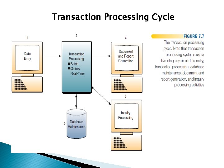 Transaction Processing Cycle 