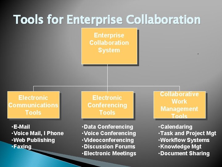 Tools for Enterprise Collaboration System Electronic Communications Tools • E-Mail • Voice Mail, I