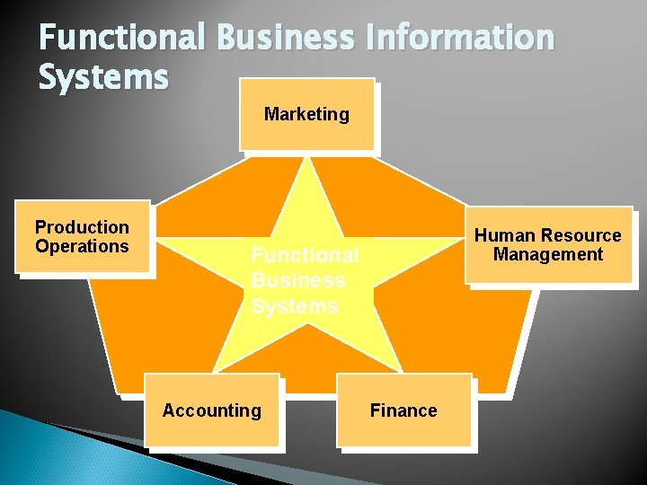 Functional Business Information Systems Marketing Production Operations Human Resource Management Functional Business Systems Accounting