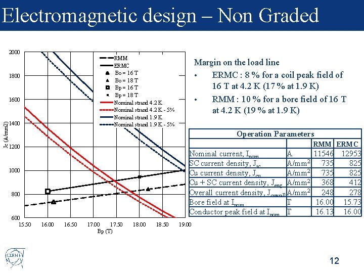 Electromagnetic design – Non Graded 2000 RMM ERMC Bo = 16 T Bo =